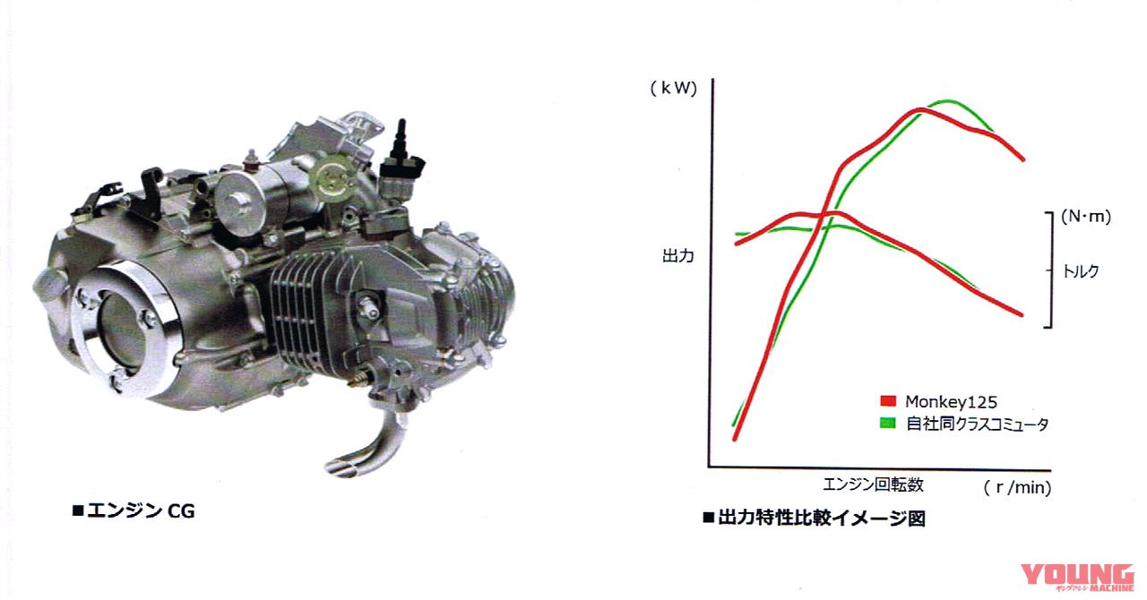 新型モンキー125のエンジン＆フレーム解説（20ページ目）