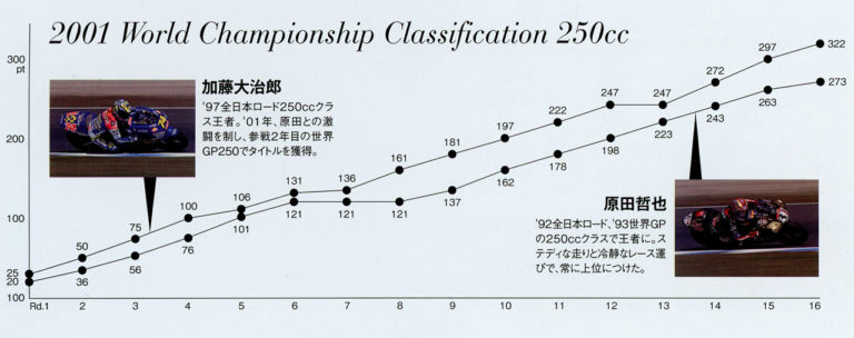 原田哲也／加藤大治郎｜2001年世界グランプリ250ccクラス戦績