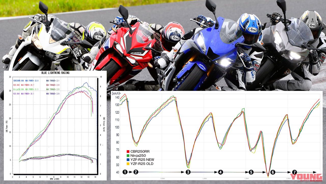Yzf R25 Vs ライバル 250ccスポーツ 実測徹底比較 02 加速 減速テスト サーキットデータ解析 Webヤングマシン 新車バイク ニュース