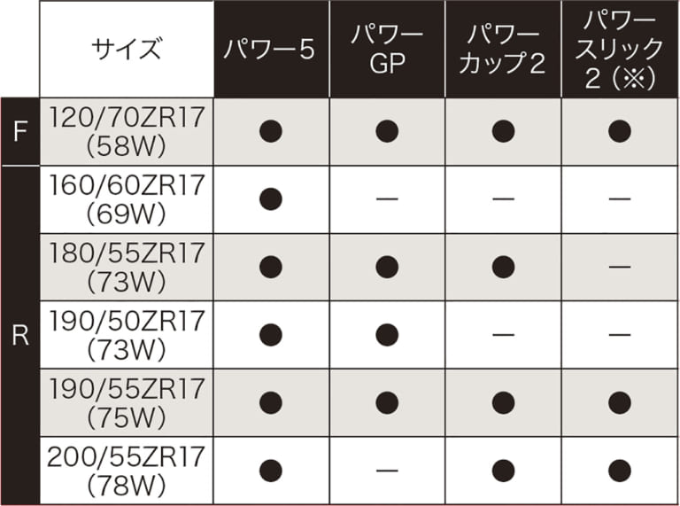 ミシュランのストリート特化型新作タイヤ「パワー・ファイブ」試乗