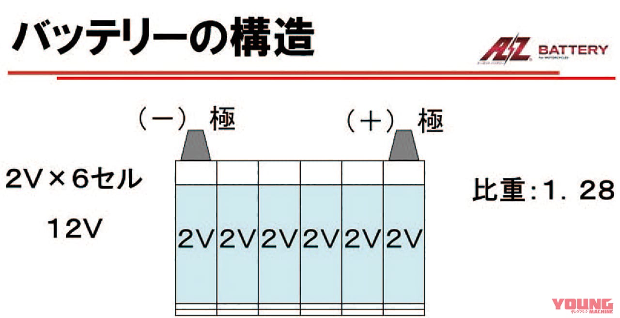 最新バッテリー事情 バッテリー上がりの仕組みと対策 Webヤングマシン 最新バイク情報 最新バッテリー事情 バッテリー上がりの仕組みと対策 Webヤングマシン 最新バイク情報