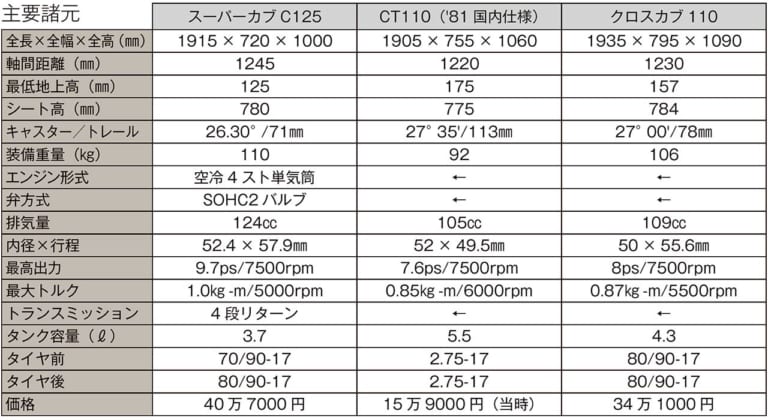 ホンダ クロスカブ110|今すぐ買える!ホンダCT125の弟分クロスオーバー・クロスカブ110