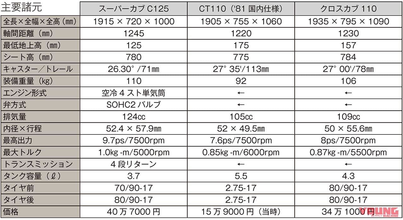 ホンダ クロスカブ110|今すぐ買える!ホンダCT125の弟分クロスオーバー・クロスカブ110