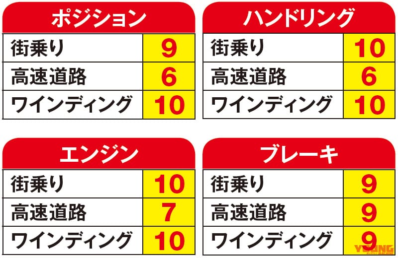 愛車インプレッション|ヤングマシン メンバーズが語る「KTM 390デューク」愛車インプレッション