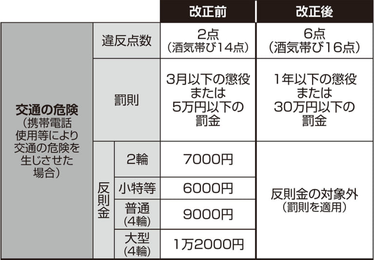 「ながら運転」を厳罰化|スマホ等”ながら運転”の厳罰化スタート【違反点数は3倍に引き上げ】