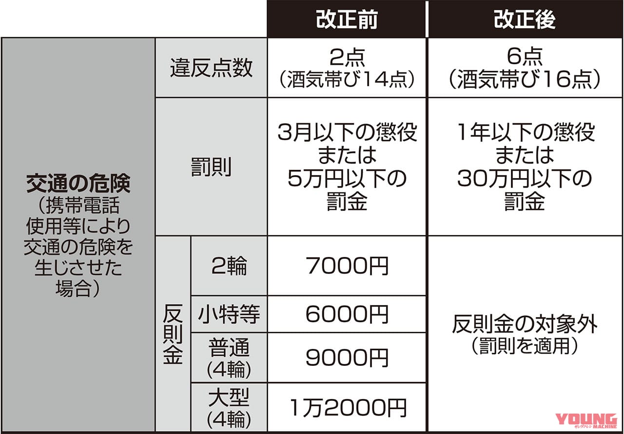 スマホ等 ながら運転 の厳罰化スタート 違反点数は3倍に引き上げ Webヤングマシン 最新バイク情報 スマホ等 ながら運転 の厳罰化スタート 違反点数は3倍に引き上げ Webヤングマシン 最新バイク情報