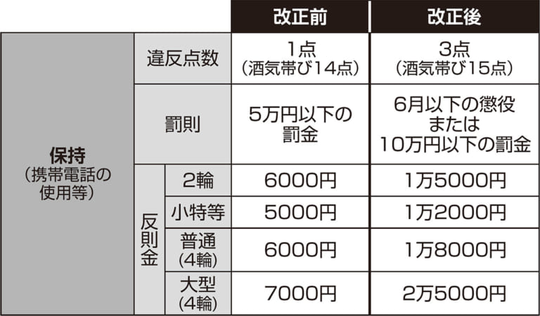 「ながら運転」を厳罰化|スマホ等”ながら運転”の厳罰化スタート【違反点数は3倍に引き上げ】