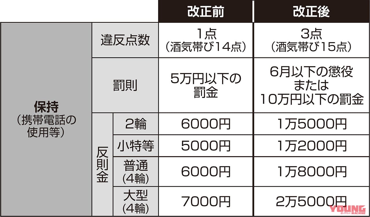 スマホ等 ながら運転 の厳罰化スタート 違反点数は3倍に引き上げ Webヤングマシン 最新バイク情報 スマホ等 ながら運転 の厳罰化スタート 違反点数は3倍に引き上げ Webヤングマシン 最新バイク情報