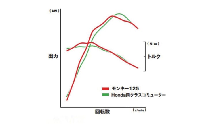 '19ホンダモンキー125|’19ホンダモンキー125詳細解説【レーシング女子・岡崎静夏の試乗インプレ、その前に】
