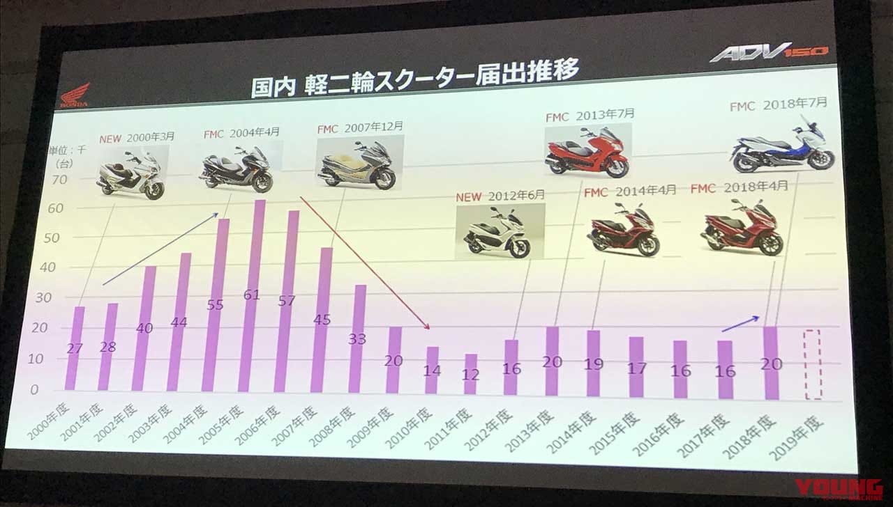 国内軽二輪スクーター届出推移|期待のホンダ「ADV150」は、なぜ原付二種の「ADV125」にならなかったのか?