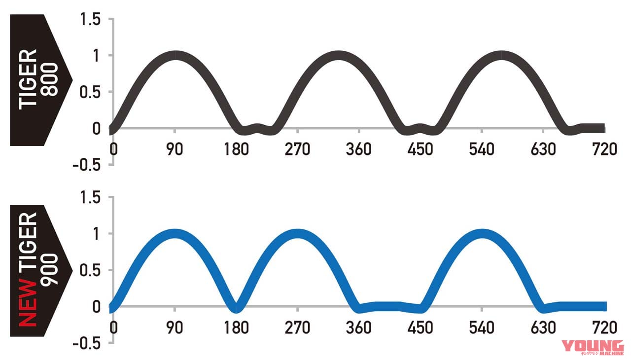 トライアンフ・タイガー900のTプレーンクランクによる点火順序|ニュータイプ“Tプレーン”3気筒エンジンの新型タイガー900、トライアンフから4月上旬発売