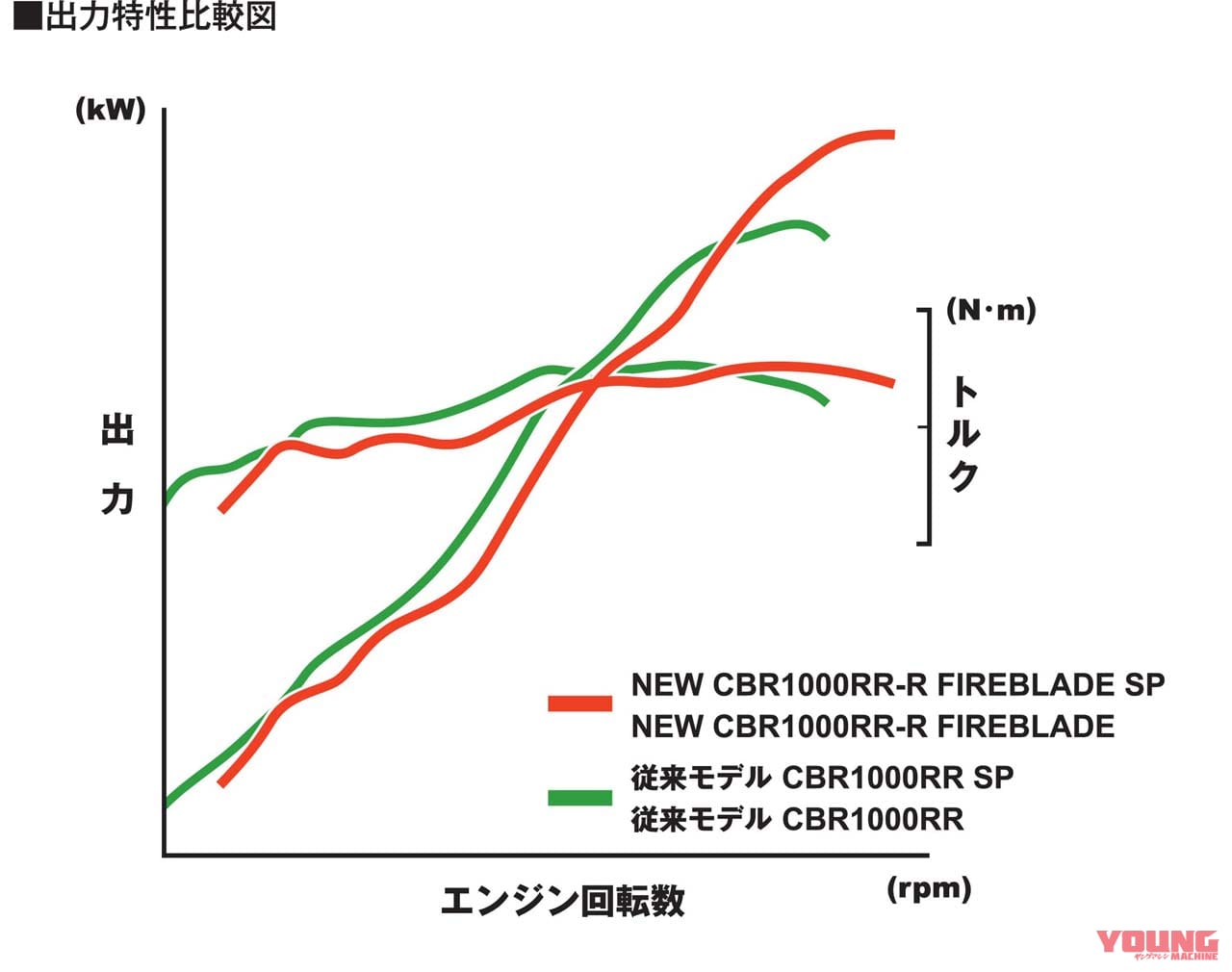 |4速で299km/h! CBR1000RR-Rファイアーブレードのテスト結果がとんでもなかった件