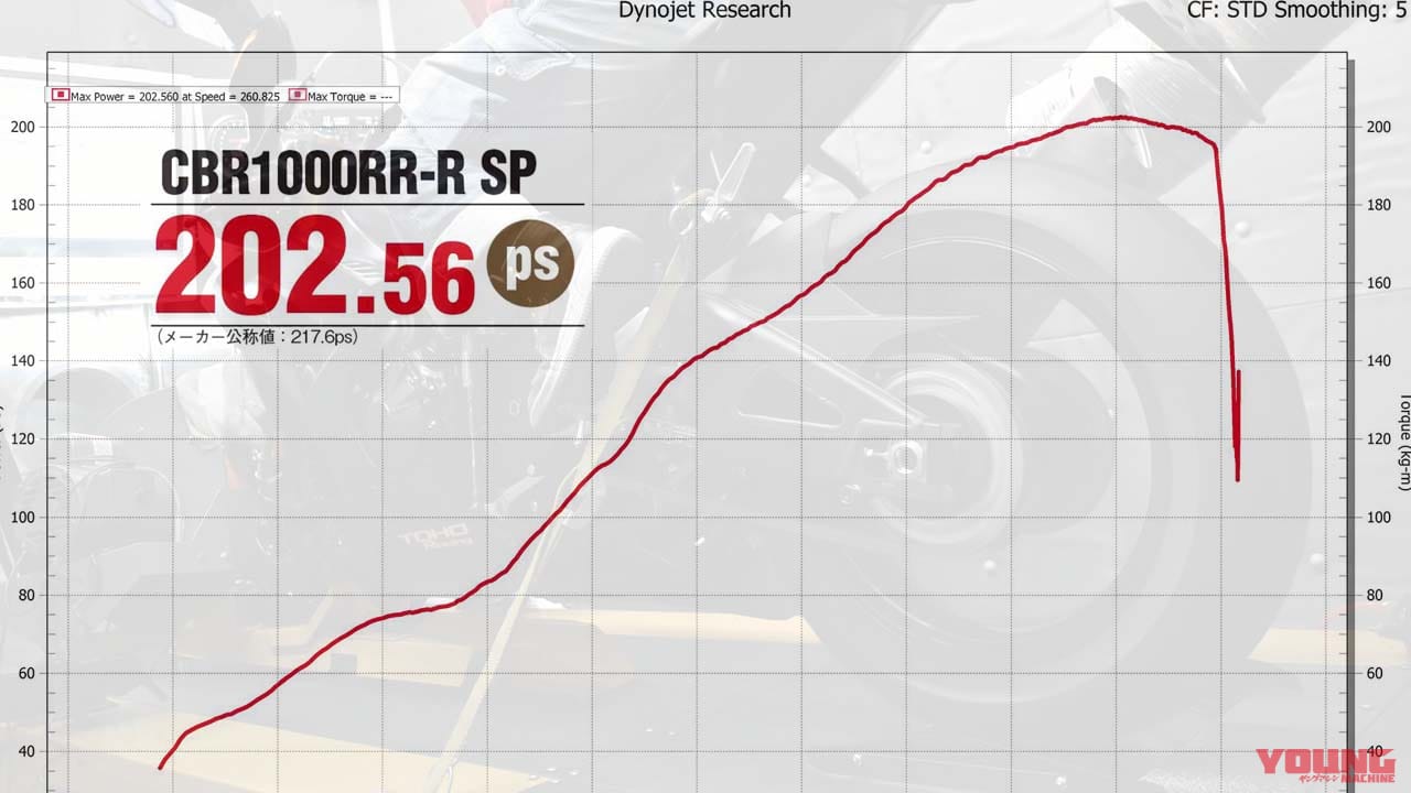 |【映像・パワー実測】もう2度と作れない?! CBR1000RR-RのエンジンはモトGP直系ノウハウが満載