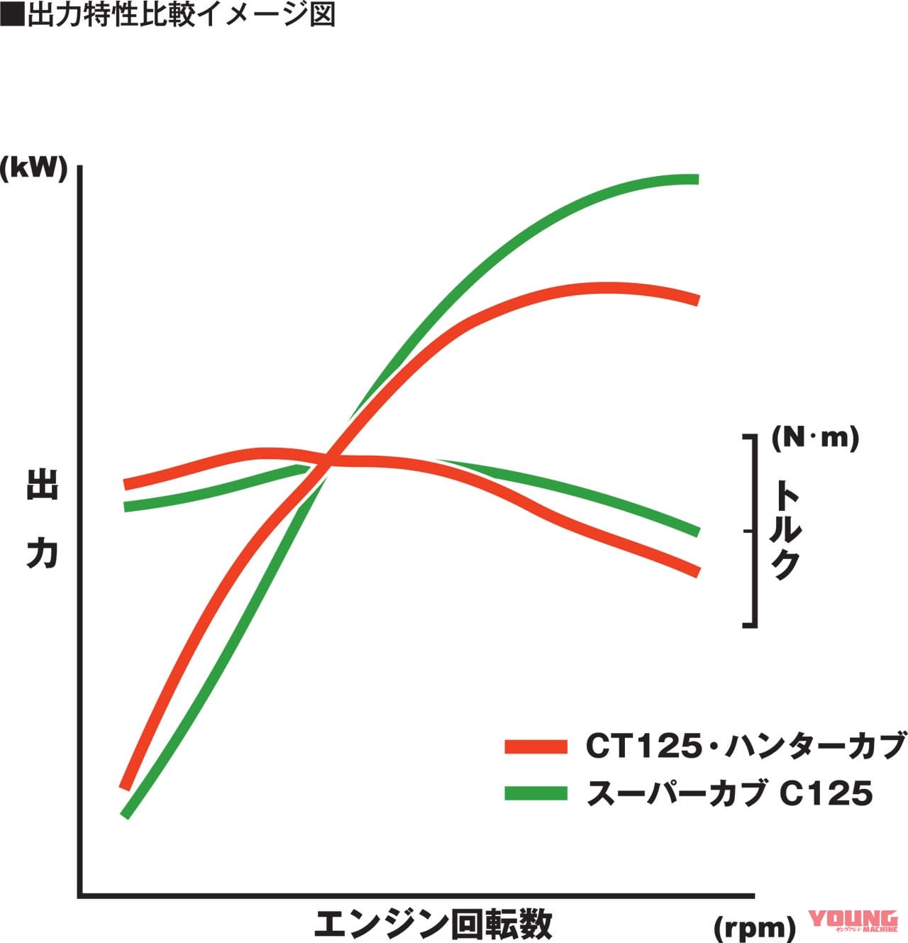 CT125ハンターカブの出力特性|【映像】CT125ハンターカブはどんな乗り味? スーパーカブC125とスペック比較で予想してみる