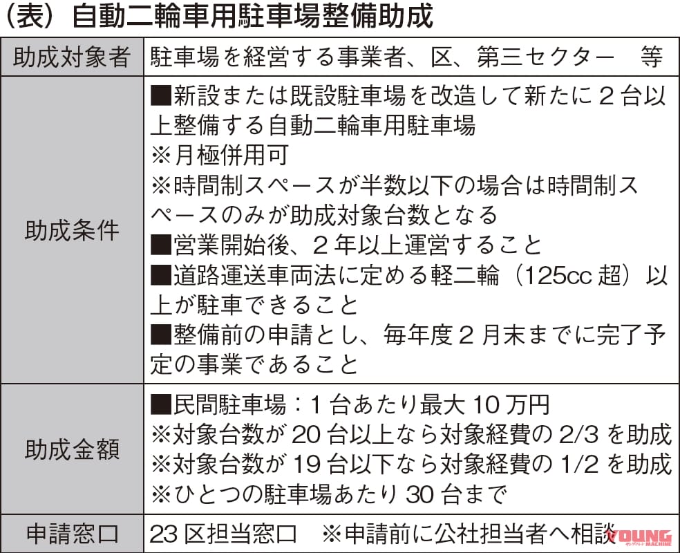 自動二輪車用駐車場整備助成|東京23区内でバイク駐車場の整備が進む可能性【クルマ用駐車スペースを活用】