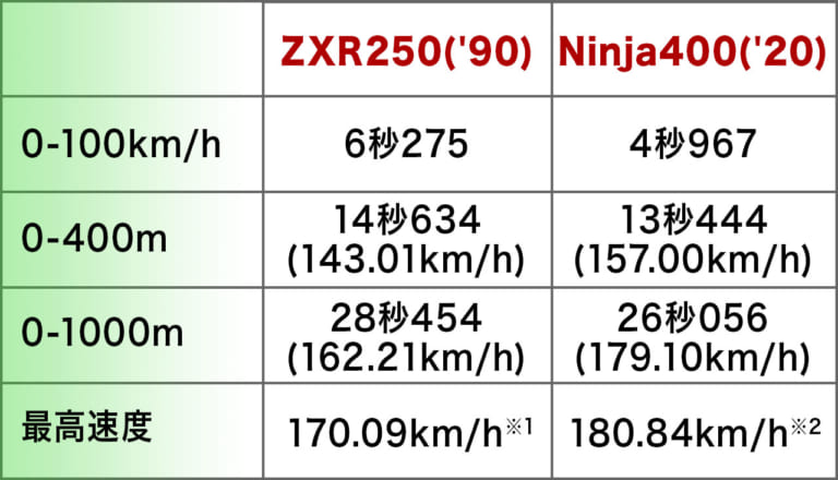 ZXR250 vs Ninja400【0-1000m比較】