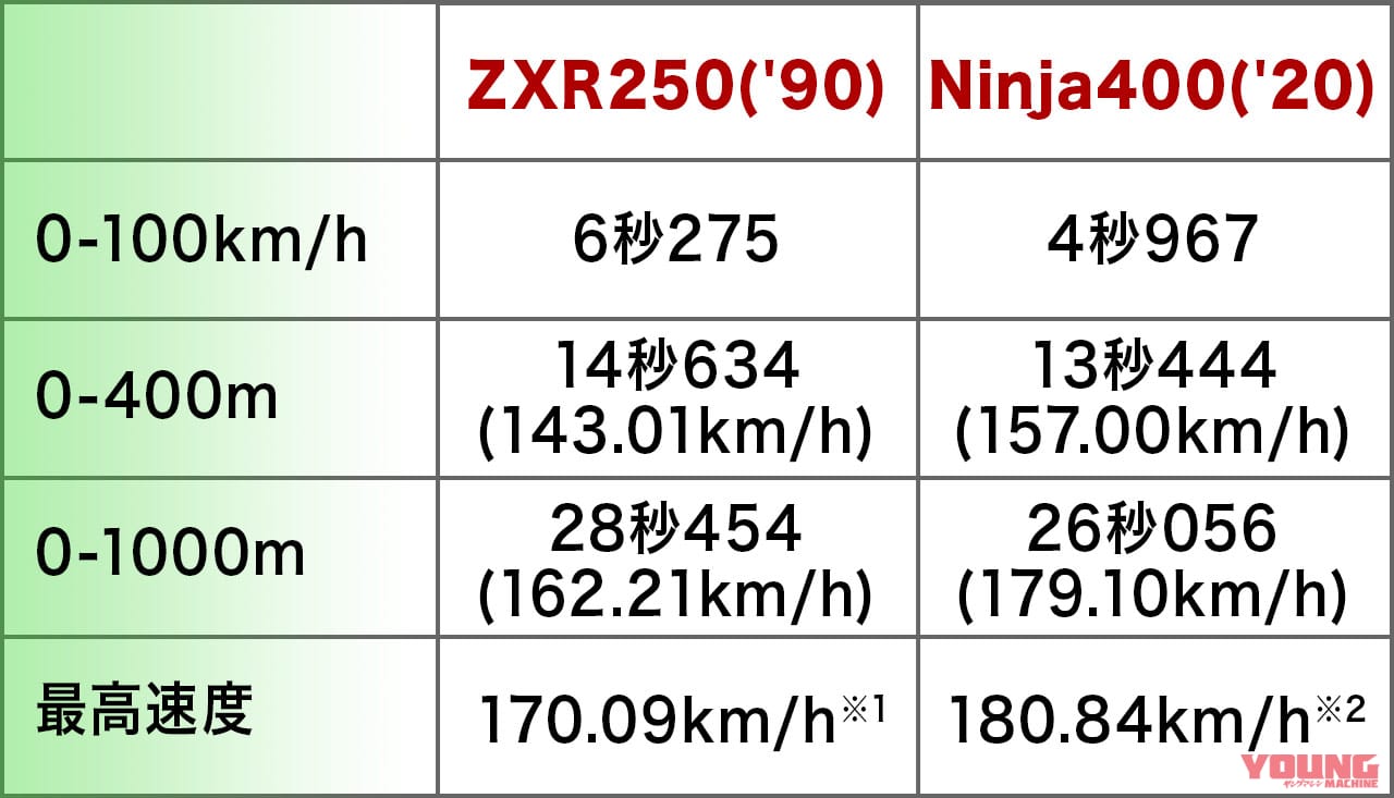 ZXR250 vs Ninja400【0-1000m比較】|250cc4気筒の実力再検証:ZXR250/Ninja400【0-1000m比較】