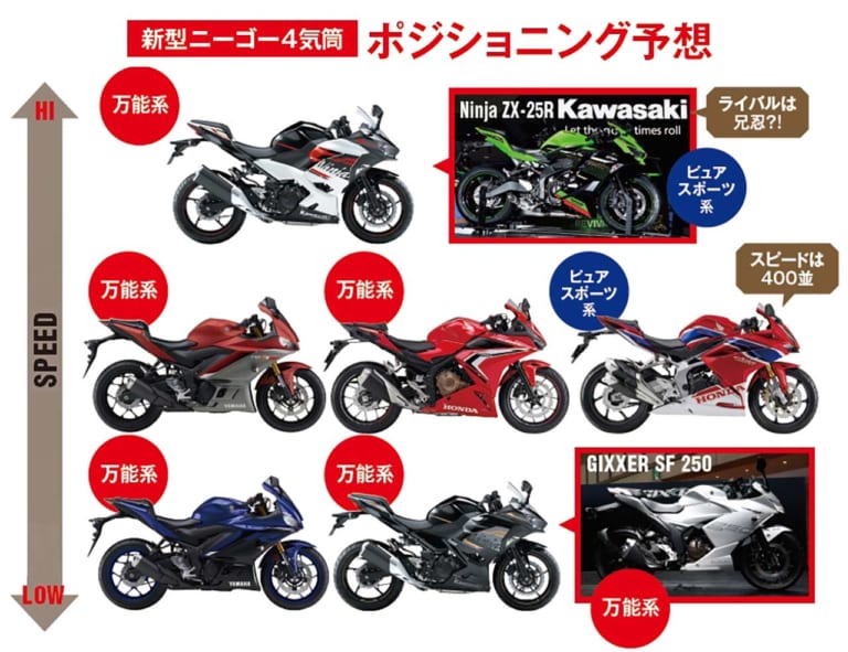 ポジショニングマップ|250cc4気筒の実力再検証【ZXR250テストが示した新型ZX-25Rの可能性】