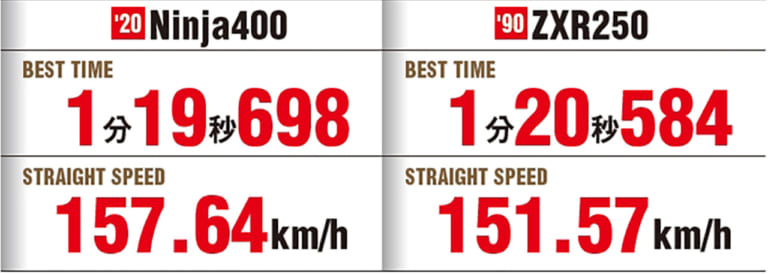 ZXR250 vs Ninja400|250cc4気筒の実力再検証:ZXR250 vs Ninja400比較サーキットテスト
