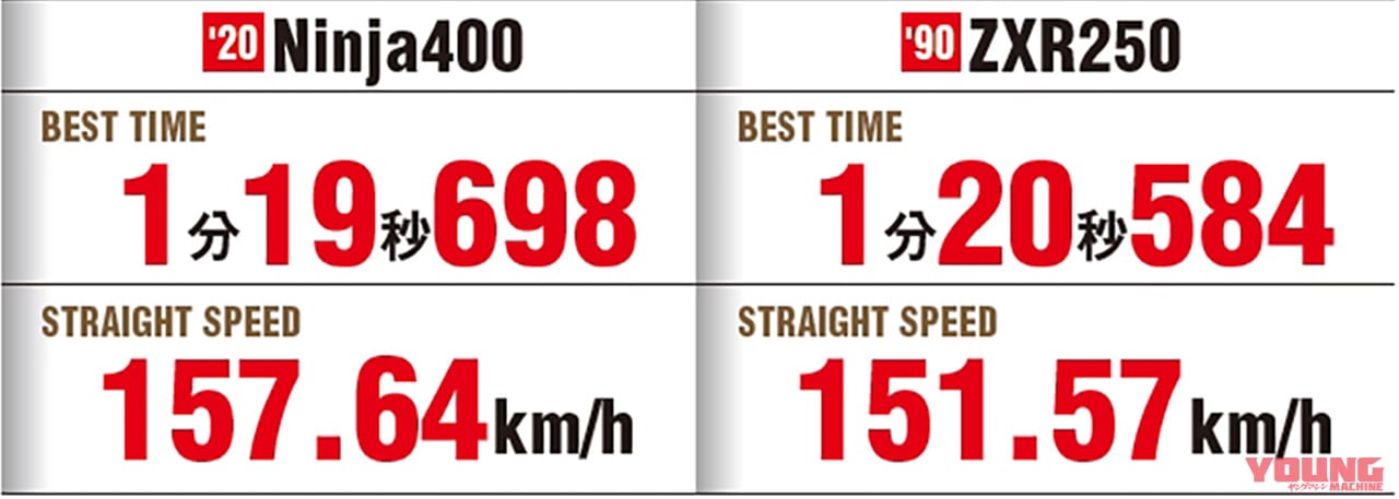 ZXR250 vs Ninja400|250cc4気筒の実力再検証:ZXR250 vs Ninja400比較サーキットテスト