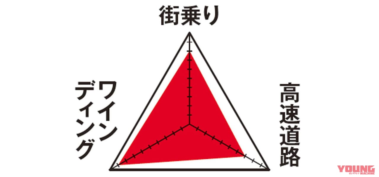 スズキ250SB 愛車インプレッション|ヤングマシンメンバーズが語る愛車インプレッション【スズキ250SB/カワサキZ800】