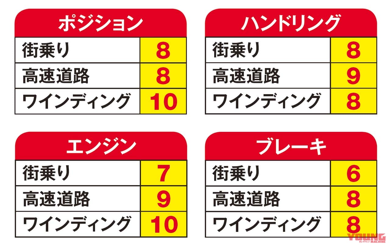 カワサキZ800 愛車インプレッション|ヤングマシンメンバーズが語る愛車インプレッション【スズキ250SB/カワサキZ800】