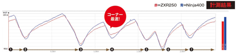 ZXR250 vs Ninja400|250cc4気筒の実力再検証:ZXR250 vs Ninja400比較サーキットテスト