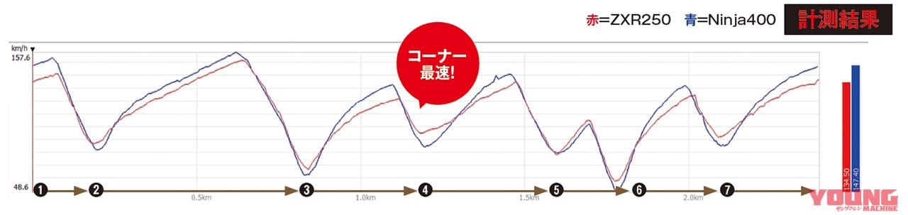 ZXR250 vs Ninja400|250cc4気筒の実力再検証:ZXR250 vs Ninja400比較サーキットテスト
