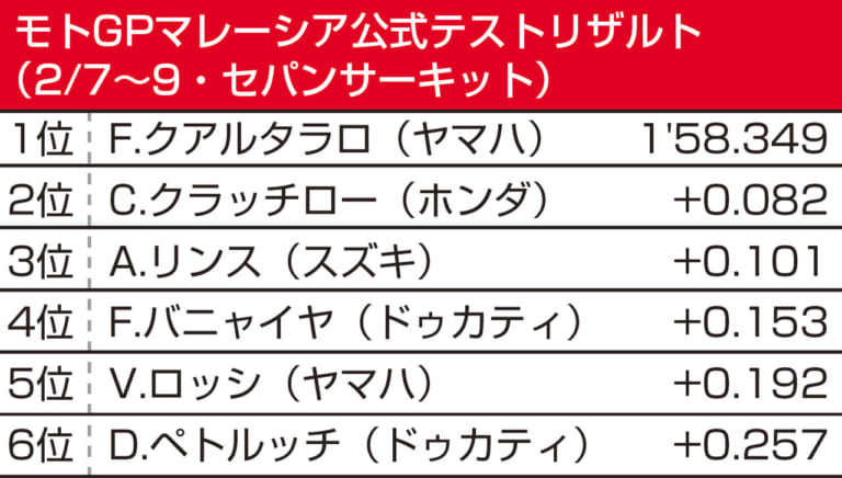 青木宣篤 上毛GP新聞 クアルタラロ|発見!クアルタラロのスーパーオーバーラップ走法【’20MotoGP要注目】