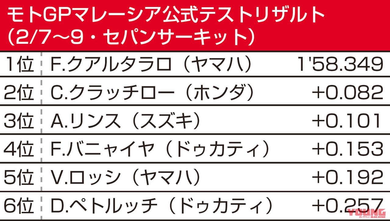 青木宣篤 上毛GP新聞 クアルタラロ|発見!クアルタラロのスーパーオーバーラップ走法【’20MotoGP要注目】