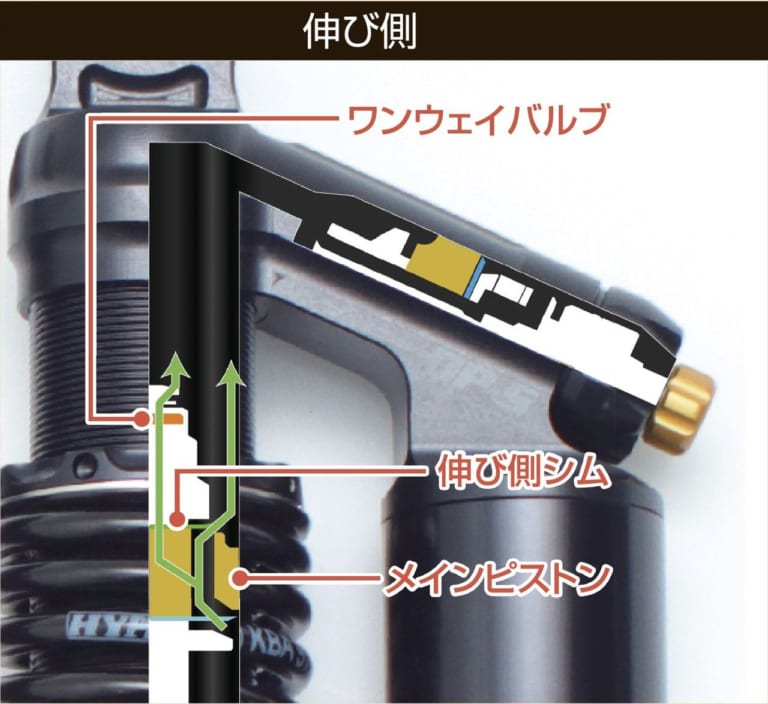 ハイパープロツインショックDP-S|ダブルピストン機構搭載「ツインショック DP-S」試用インプレッション