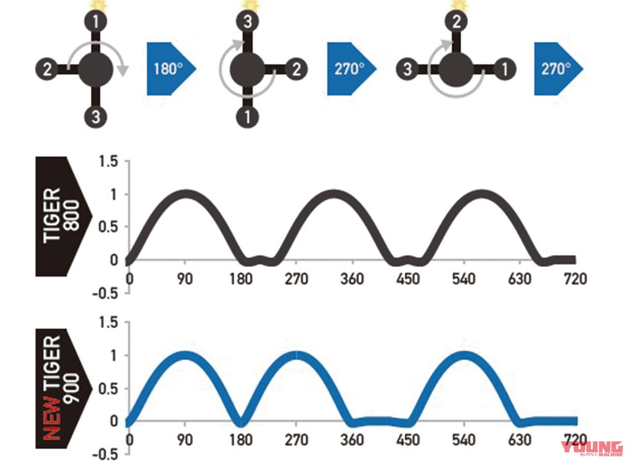 トライアンフ TIGER900 GTPRO/RAALLYPRO|’20 トライアンフ タイガー900GTプロ/ラリープロ海外試乗レポート