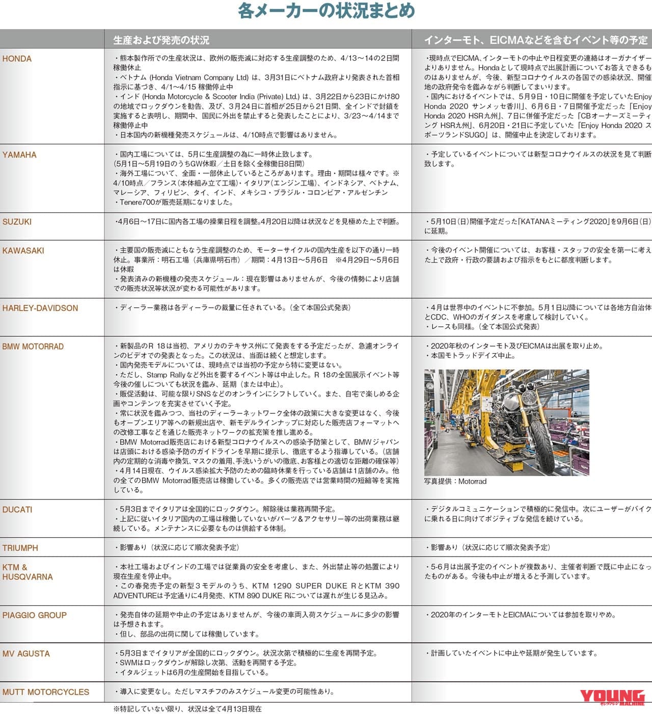 バイクメーカーの状況まとめ・4月13日現在|【緊急取材】バイク界における新型コロナウイルスの影響は?