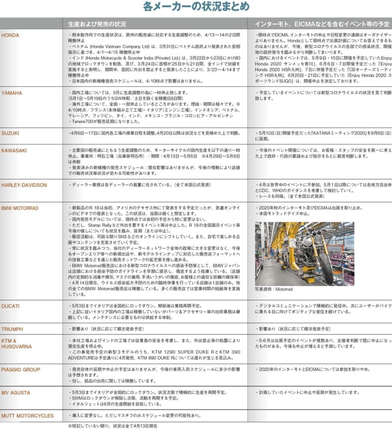 バイクメーカーの状況まとめ・4月13日現在|【緊急取材】バイク界における新型コロナウイルスの影響は?
