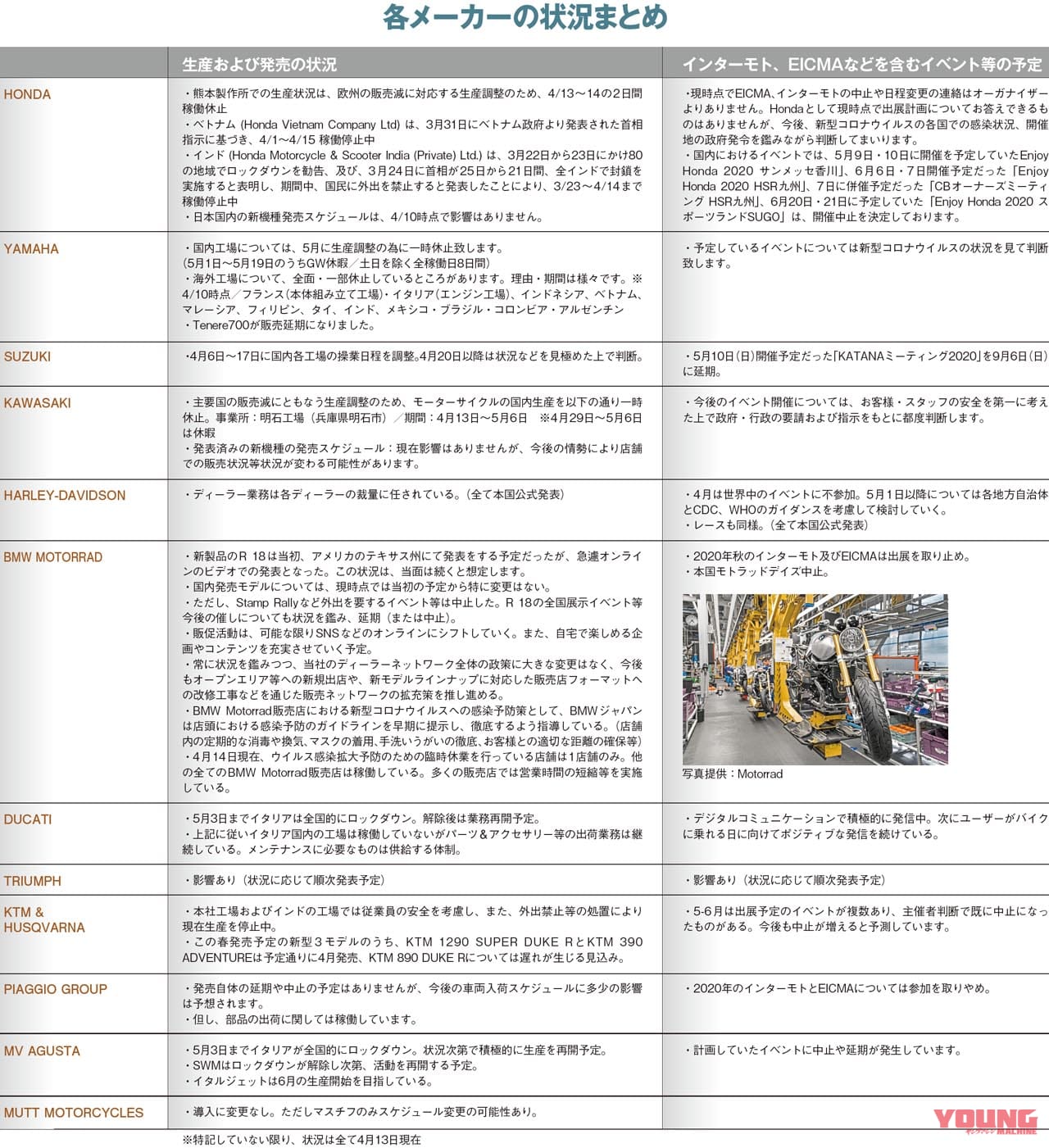 バイクメーカーの状況まとめ・4月13日現在|【緊急取材】バイク界における新型コロナウイルスの影響は?