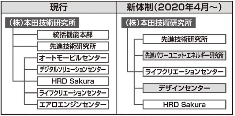 本田技術研究所の体制が変更【ジャンルの垣根を超えたパワーユニット&デザイン部門設立】|本田技術研究所の体制が変更【ジャンルの垣根を超えたパワーユニット&デザイン部門設立】