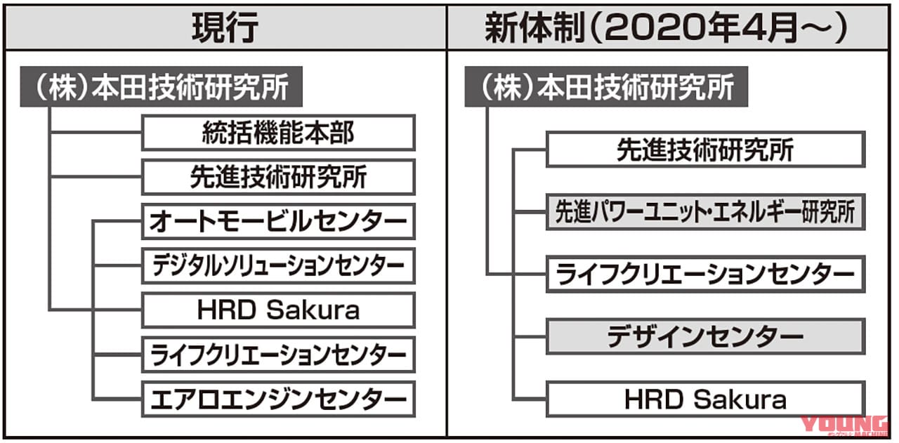 本田技術研究所の体制が変更 ジャンルの垣根を超えたパワーユニット デザイン部門設立 Webヤングマシン 最新バイク情報