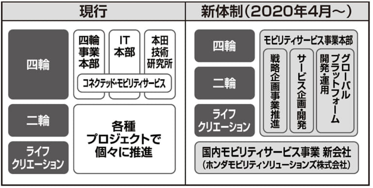 本田技術研究所の体制が変更【ジャンルの垣根を超えたパワーユニット＆デザイン部門設立】