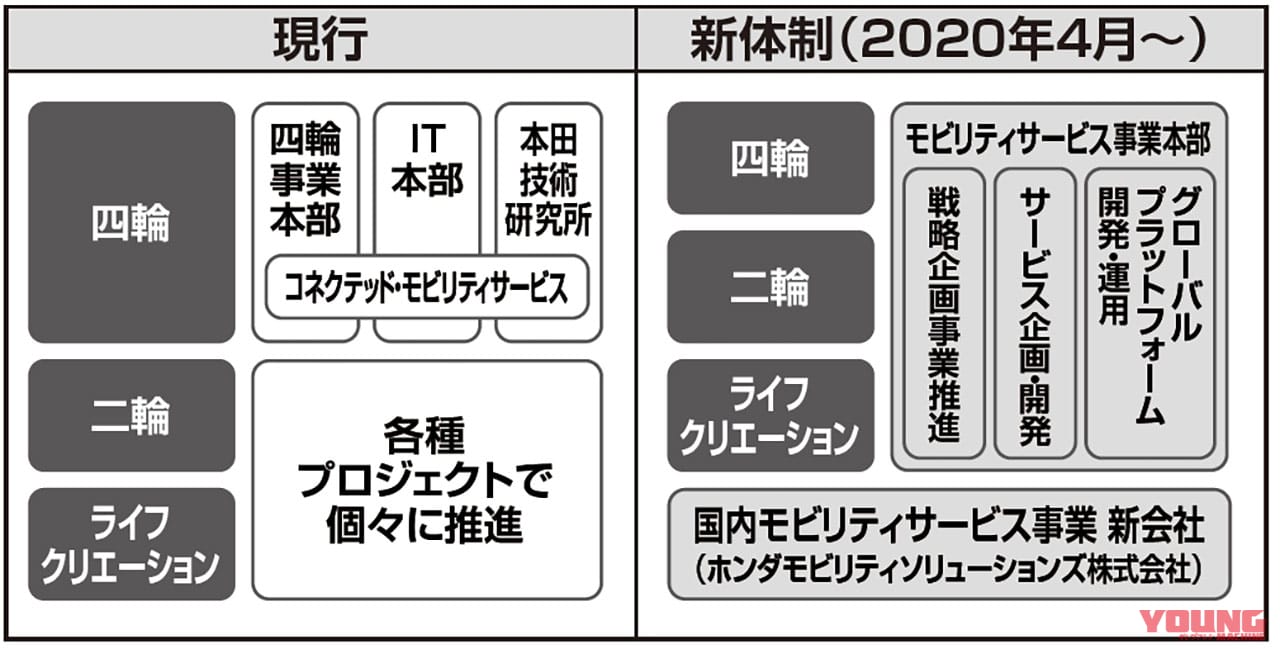 本田技術研究所の体制が変更 ジャンルの垣根を超えたパワーユニット デザイン部門設立 Webヤングマシン 最新バイク情報 本田技術研究所の体制が変更 ジャンルの垣根を超えたパワーユニット デザイン部門設立 Webヤングマシン 最新バイク情報