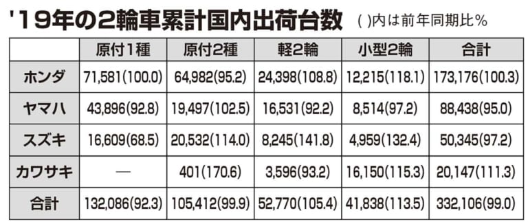 2輪車累計国内出荷台数|’19年、251cc以上バイクの出荷台数が大幅アップ、11年ぶりに4万台超える