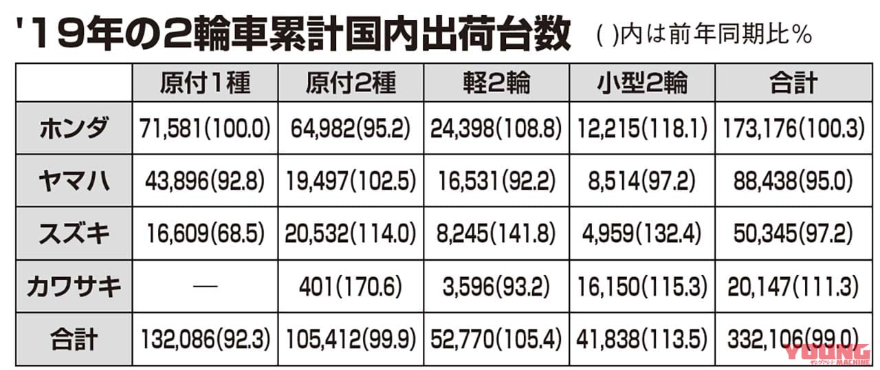 2輪車累計国内出荷台数|’19年、251cc以上バイクの出荷台数が大幅アップ、11年ぶりに4万台超える
