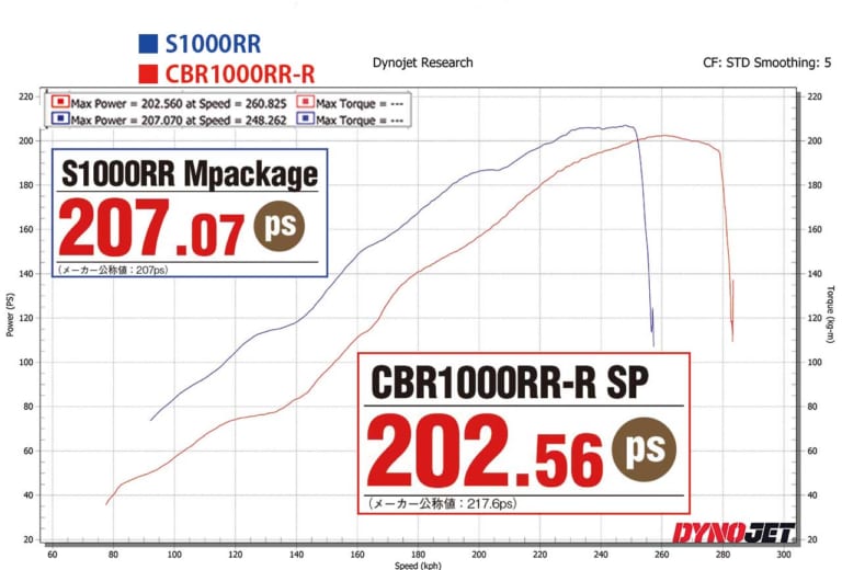 パワーチェック編 CBR1000RR-R、S1000RR比較テスト