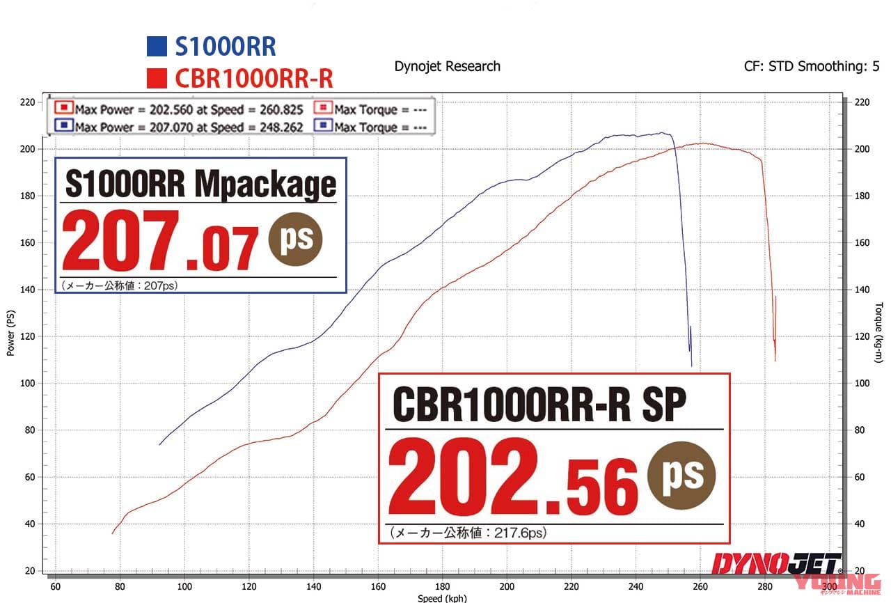 パワーチェック編 CBR1000RR-R、S1000RR比較テスト|’20ホンダCBR1000RR-R国内フルテスト【パワーチェック編】