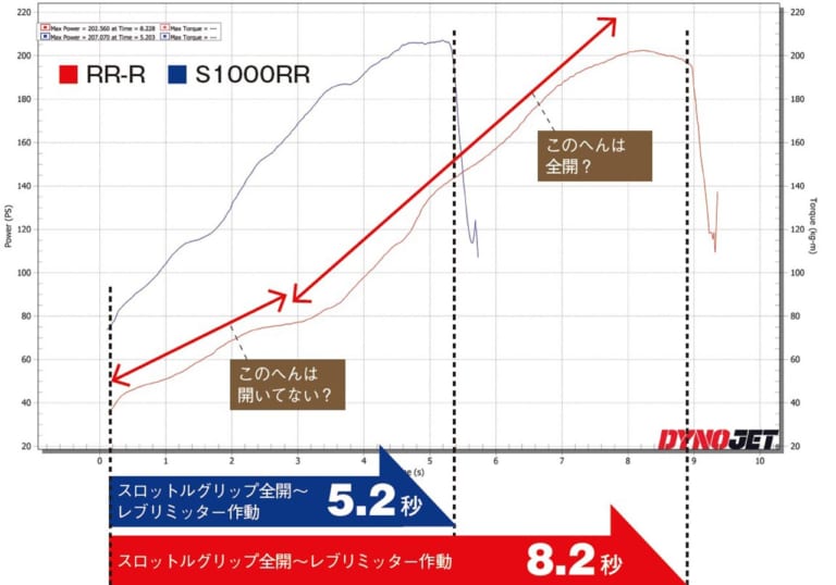 パワーチェック編 CBR1000RR-R、S1000RR比較テスト