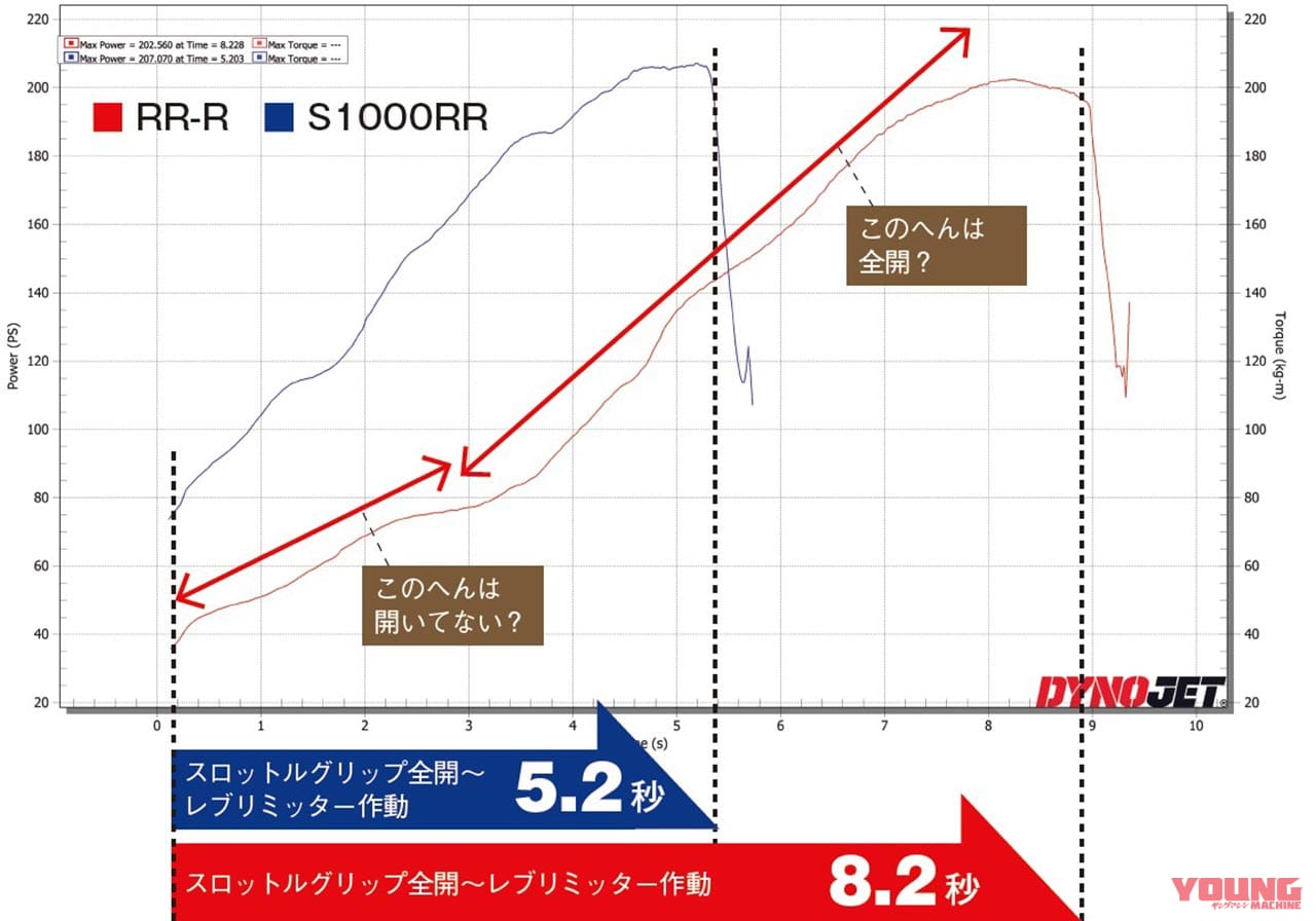 パワーチェック編 CBR1000RR-R、S1000RR比較テスト|’20ホンダCBR1000RR-R国内フルテスト【パワーチェック編】
