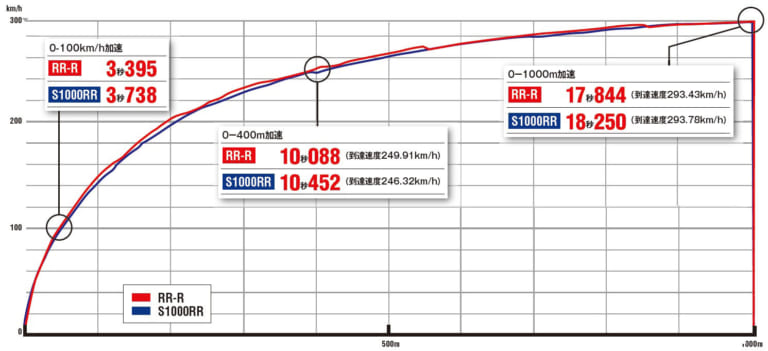 CBR1000RR-R国内最速フルテスト|’20ホンダCBR1000RR-R国内フルテスト【0-1000m加速/最高速 後編】