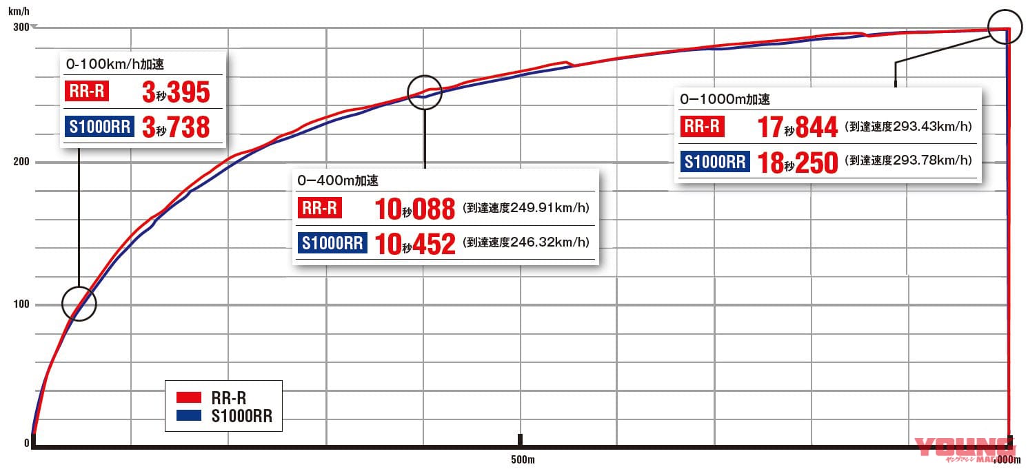 CBR1000RR-R国内最速フルテスト|’20ホンダCBR1000RR-R国内フルテスト【0-1000m加速/最高速 後編】