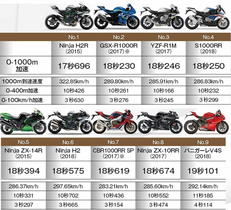 YM本誌実測 0-1000m加速 歴代番付表|’20ホンダCBR1000RR-R国内フルテスト【0-1000m加速/最高速 後編】