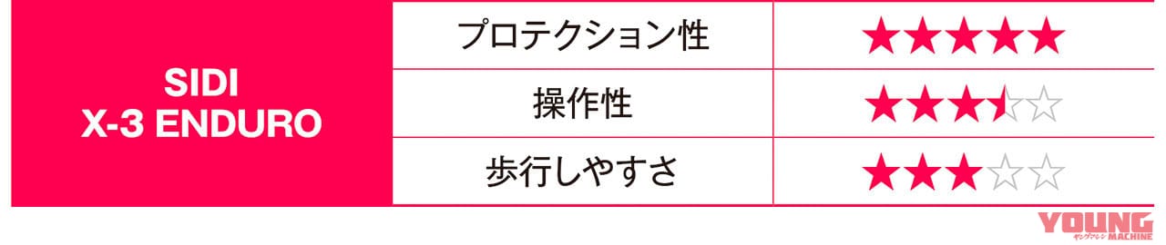 プロテクション5、操作性3.5、歩行のしやすさ3|快適な林道ツーリングをサポートしてくれる最新オフロードブーツ×11選〈前編〉
