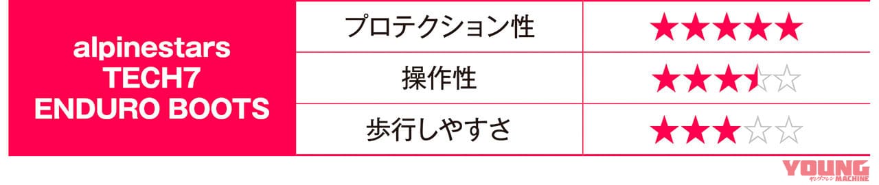 プロテクション5、操作性3.5、歩行のしやすさ3|快適な林道ツーリングをサポートしてくれる最新オフロードブーツ×11選〈前編〉